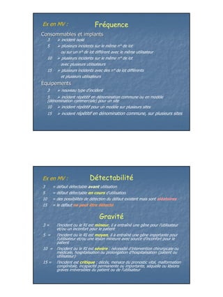 Ex en MV :                        Fréquence
Consommables et implants
     3        incident isolé
     5        plusieurs incidents sur le même n° de lot
              ou sur un n° de lot différent avec le même utilisateur
     10       plusieurs incidents sur le même n° de lot
              avec plusieurs utilisateurs
     15       plusieurs incidents avec des n° de lot différents
              et plusieurs utilisateurs
Équipements
     3         nouveau type d’incident
     5      incident répétitif en dénomination commune ou en modèle
     (dénomination commerciale) pour un site
     10     incident répétitif pour un modèle sur plusieurs sites
     15        incident répétitif en dénomination commune, sur plusieurs sites




Ex en MV :                     Détectabilité
3         = défaut détectable avant utilisation
5         = défaut détectable en cours d’utilisation
10        = des possibilités de détection du défaut existent mais sont aléatoires
15        = le défaut ne peut être détecté

                                     Gravité
3=          l’incident ou le RI est mineur, il a entraîné une gêne pour l’utilisateur
            et/ou un inconfort pour le patient
5 =         l’incident ou le RI est moyen, il a entraîné une gêne importante pour
            l’utilisateur et/ou une lésion mineure avec source d’inconfort pour le
            patient
10 =        l’incident ou le RI est sévère : nécessité d’intervention chirurgicale ou
            médicale, hospitalisation ou prolongation d’hospitalisation (patient ou
            utilisateur)
15 =        l’incident est critique : décès, menace du pronostic vital, malformation
            congénitale, incapacité permanente ou importante, séquelle ou lésions
            graves irréversibles du patient ou de l’utilisateur




                                                                                        11
 