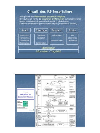 Circuit des PS hospitaliers
Multiplicité des intervenants, processus complexe
Difficultés en terme de circulation d’information (retranscriptions)
Nombre croissant de produits de santé (+ génériques)
Nombre croissant de précautions d’emploi (+ malades à risques) …


  Avant           Interface        Pendant            Après
 Prescription      Transport        Préparation         Suivi
Transcription      Réception                         Observance
 Commande                          Administration    Déclaration
Dispensation      Conservation

                       Identification
                  Information - Traçabilité




                                                                       13
 