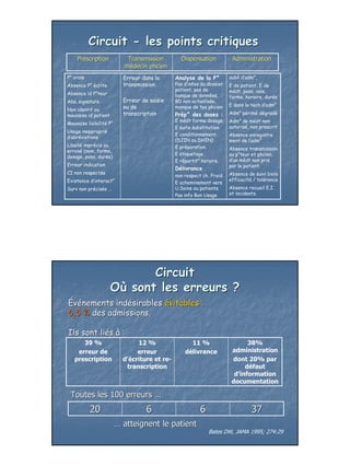 Circuit - les points critiques
    Prescription            Transmission         Dispensation            Administration
                           médecin phcien
P° orale                   Erreur dans la      Analyse de la P°         oubli d’adm°,
Absence P° écrite          transmission        Pas d’infos du dossier   E de patient, E de
                                               patient, pas de          médt, poso, voie,
Absence id P°teur                              banque de données,       forme, horaire, durée
Abs. signature             Erreur de saisie    BD non actualisée,
                           ou de               manque de tps phcien     E dans la tech d’adm°
Non identif ou
mauvaise id patient        transcription       Prép° des doses :        Adm° périmé dégradé
                                               E médt forme dosage      Adm° de médt non
Mauvaise lisibilité P°
                                               E suite substitution.    autorisé, non prescrit
Usage inapproprié
                                               E conditionnement        Absence enregistre
d’abréviations
                                               (DJIN ou DHIN)           ment de l’adm°
Libellé imprécis ou                            E préparation.
erroné (nom, forme,                                                     Absence transmission
                                               E étiquetage.            au p°teur et phcien,
dosage, poso, durée)
                                               E répartit° horaire.     d’un médt non pris
Erreur indication                                                       par le patient.
                                               Délivrance
CI non respectée                                                        Absence de suivi biolo
                                               non respect ch. Froid
Existence d’interact°                                                   efficacité / tolérance
                                               E acheminement vers
Surv non précisée …                            U.Soins ou patients.     Absence recueil E.I.
                                               Pas info Bon Usage       et incidents.




                             Circuit
                      Où sont les erreurs ?
Événements indésirables évitables :
            indé
6,5 % des admissions.

Ils sont liés à :
         lié
      39 %                      12 %                 11 %                      38%
    erreur de                   erreur             délivrance            administration
   prescription            d’écriture et re-                             dont 20% par
                            transcription                                     défaut
                                                                          d’information
                                                                         documentation

 Toutes les 100 erreurs …
           20                       6                     6                       37
                         … atteignent le patient
                                                              Bates DW, JAMA 1995; 274:29




                                                                                                 14
 