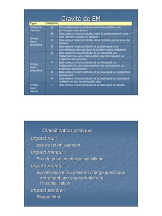 Gravité de EM
Type        Catégorie
Absence        A        Circonstances ou événement susceptibles de
d’erreur                provoquer une erreur
               B        Une erreur s’est produite mais le médicament n’est
                        pas parvenu jusqu’au patient
Erreur
               C        Une erreur s’est produite sans conséquence pour le
sans
                        patient
préjudice
               D        Une erreur s’est produite et a provoqué une
                        surveillance accrue pour le patient sans préjudice
               E        Une erreur s’est produite et a nécessité un
                        traitement ou une intervention en provoquant un
                        préjudice temporaire
               F        Une erreur s’est produite et a nécessité un
Erreur
                        traitement ou une intervention en provoquant un
avec
                        préjudice temporaire
préjudice
               G        Une erreur s’est produite et a provoqué un préjudice
                        permanent
               H        Une erreur s’est produite et a provoqué un accident
                        mettant en jeu le pronostic vital
Erreur          I       Une erreur s’est produite et a provoqué le décès
avec
décès




    Classification pratique
Impact nul :
    pas de retentissement
Impact mineur :
    Pas de prise en charge spécifique
Impact majeur :
    Surveillance et/ou prise en charge spécifique
     entraînant une augmentation de
     l’hospitalisation
Impact sévère :
    Risque létal




                                                                               19
 
