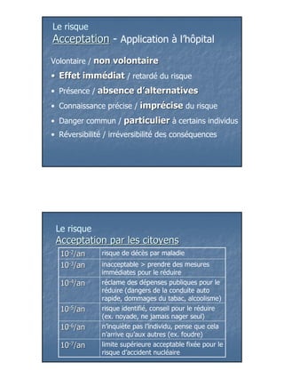 Le risque
Acceptation - Application à l’hôpital
Volontaire / non volontaire
• Effet immédiat / retardé du risque
• Présence / absence d’alternatives
• Connaissance précise / imprécise du risque
• Danger commun / particulier à certains individus
• Réversibilité / irréversibilité des conséquences




 Le risque
 Acceptation par les citoyens
  10-2/an      risque de décès par maladie
  10-3/an      inacceptable > prendre des mesures
               immédiates pour le réduire
  10-4/an      réclame des dépenses publiques pour le
               réduire (dangers de la conduite auto
               rapide, dommages du tabac, alcoolisme)
  10-5/an      risque identifié, conseil pour le réduire
               (ex. noyade, ne jamais nager seul)
  10-6/an      n’inquiète pas l’individu, pense que cela
               n’arrive qu’aux autres (ex. foudre)
  10-7/an      limite supérieure acceptable fixée pour le
               risque d’accident nucléaire




                                                            3
 