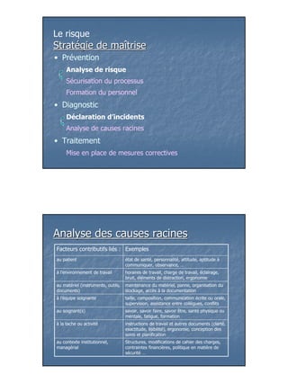 Le risque
Stratégie de maîtrise
• Prévention
     Analyse de risque
     Sécurisation du processus
     Formation du personnel
• Diagnostic
     Déclaration d’incidents
     Analyse de causes racines
• Traitement
     Mise en place de mesures correctives




Analyse des causes racines
Facteurs contributifs liés : Exemples
au patient                          état de santé, personnalité, attitude, aptitude à
                                    communiquer, observance, …
à l’environnement de travail        horaires de travail, charge de travail, éclairage,
                                    bruit, éléments de distraction, ergonomie
au matériel (instruments, outils,   maintenance du matériel, panne, organisation du
documents)                          stockage, accès à la documentation
à l’équipe soignante                taille, composition, communication écrite ou orale,
                                    supervision, assistance entre collègues, conflits
au soignant(s)                      savoir, savoir faire, savoir être, santé physique ou
                                    mentale, fatigue, formation
à la tache ou activité              instructions de travail et autres documents (clarté,
                                    exactitude, lisibilité), ergonomie, conception des
                                    soins et planification
au contexte institutionnel,         Structures, modifications de cahier des charges,
managérial                          contraintes financières, politique en matière de
                                    sécurité …




                                                                                           6
 