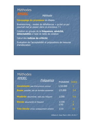 Méthodes
AMDEC
                            Méthode
Découpage du processus en étapes
Brainstorming : modes de défaillances « qu’est ce qui
pourrait mal se passer dans ce processus ? »
Cotation en groupe de la fréquence, sévérité,
détectabilité à l’aide de table de cotation
Calcul des indices de criticité
Evaluation de l’acceptabilité et propositions de mesures
d’amélioration




Méthodes
AMDEC
                          Fréquence             Probabilité Indice
Inexistante pas d’occurrence connue             1/10.000            1
Basse possible, pas de données existantes       1/5.000             2-4

Modérée documenté, mais peu fréquent             1/200              5-6

Elevée documenté et fréquent                    1/100               7
                                                1/50                8
Très élevée erreur pratiquement certaine         1/10               10

                                      Williams E, Hosp Pharm 1994; 29:331-7




                                                                              8
 