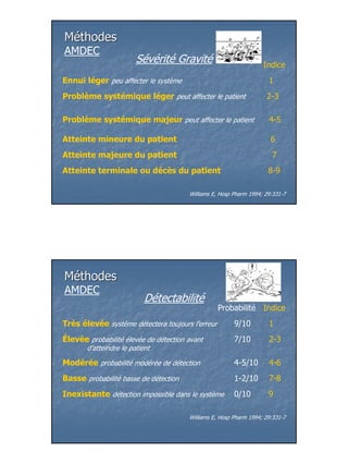 Méthodes
AMDEC
                        Sévérité Gravité                           Indice
Ennui léger peu affecter le système                                  1
Problème systémique léger peut affecter le patient                  2-3

Problème systémique majeur peut affecter le patient                  4-5

Atteinte mineure du patient                                           6
Atteinte majeure du patient                                           7
Atteinte terminale ou décès du patient                               8-9

                                       Williams E, Hosp Pharm 1994; 29:331-7




Méthodes
AMDEC
                           Détectabilité
                                                  Probabilité Indice
Très élevée système détectera toujours l’erreur         9/10         1
Élevée probabilité élevée de détection avant            7/10         2-3
       d’atteindre le patient

Modérée probabilité modérée de détection                4-5/10       4-6
Basse probabilité basse de détection                    1-2/10       7-8
Inexistante détection impossible dans le système        0/10         9

                                       Williams E, Hosp Pharm 1994; 29:331-7




                                                                               9
 