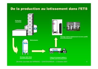 De la production au lotissement dans l’ETS


  Production
  industrielle




                                                                    =

                                                               Stockage médical établissement de soins qualifié
                                                               pharmaceutiquement
                            Médicalisation




           Stockage dédié libéré             Citerne de transport dédiée et
           pharmaceutiquement                qualifiée pharmaceutiquement

    38 èmes Journées de l’APRHOC – CHATEAUROUX – 2 Octobre 2007
            Journé      l’                                                                                  4
 