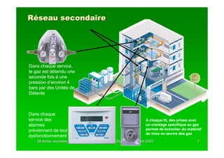 Réseau secondaire




Dans chaque service,
le gaz est détendu une
seconde fois à une
pression d’environ 4
bars par des Unités de
Détente



Dans chaque
service des                                               A chaque lit, des prises avec
alarmes                                                   un crantage spécifique au gaz
préviennent de tout                                       permet de brancher du matériel
                                                          de mise en œuvre des gaz
dysfonctionnement
    38 èmes Journées de l’APRHOC – CHATEAUROUX – 2 Octobre 2007
            Journé      l’                                                           7
 