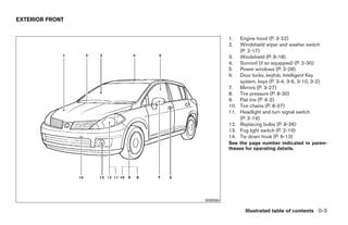 EXTERIOR FRONT


                                  1.    Engine hood (P. 3-22)
                                  2.    Windshield wiper and washer switch
                                        (P. 2-17)
                                  3.    Windshield (P. 8-18)
                                  4.    Sunroof (if so equipped) (P. 2-30)
                                  5.    Power windows (P. 2-28)
                                  6.    Door locks, keyfob, Intelligent Key
                                        system, keys (P. 3-4, 3-6, 3-10, 3-2)
                                  7.    Mirrors (P. 3-27)
                                  8.    Tire pressure (P. 8-30)
                                  9.    Flat tire (P. 6-2)
                                  10.   Tire chains (P. 8-37)
                                  11.   Headlight and turn signal switch
                                        (P. 2-19)
                                  12.   Replacing bulbs (P. 8-26)
                                  13.   Fog light switch (P. 2-19)
                                  14.   Tie down hook (P. 6-13)
                                  See the page number indicated in paren-
                                  theses for operating details.




                        WII0084

                                          Illustrated table of contents 0-3




                 ੬ REVIEW COPY—2007 Versa (vrs)
                 Owners Manual—USA_English (nna)
                 06/05/06—cathy ੭
 