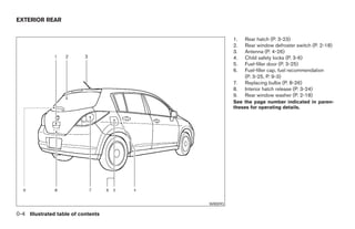 EXTERIOR REAR


                                                     1.   Rear hatch (P. 3-23)
                                                     2.   Rear window defroster switch (P. 2-18)
                                                     3.   Antenna (P. 4-26)
                                                     4.   Child safety locks (P. 3-6)
                                                     5.   Fuel-filler door (P. 3-25)
                                                     6.   Fuel-filler cap, fuel recommendation
                                                          (P. 3-25, P. 9-3)
                                                     7.   Replacing bulbs (P. 8-26)
                                                     8.   Interior hatch release (P. 3-24)
                                                     9.   Rear window washer (P. 2-18)
                                                     See the page number indicated in paren-
                                                     theses for operating details.




                                           WII0093

0-4 Illustrated table of contents




                                    ੬ REVIEW COPY—2007 Versa (vrs)
                                    Owners Manual—USA_English (nna)
                                    06/05/06—cathy ੭
 