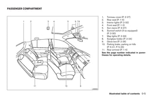 PASSENGER COMPARTMENT


                                         1.  Tonneau cover (P. 2-27)
                                         2.  Rear seat (P. 1-4)
                                         3.  Interior lights (P. 2-32)
                                         4.  Front seat (P. 1-2)
                                         5.  Sun visors (P. 3-27)
                                         6.  Sunroof switch (if so equipped)
                                             (P. 2-30)
                                         7. Map lights (P. 2-33)
                                         8. Sunglass holder (P. 2-24)
                                         9. Glove box (P. 2-26)
                                         10. Parking brake, parking on hills
                                             (P. 5-21, P. 5-25)
                                         11. Rear armrest (P. 1-4)
                                         See the page number indicated in paren-
                                         theses for operating details.




                               LII0083

                                                Illustrated table of contents 0-5




                        ੬ REVIEW COPY—2007 Versa (vrs)
                        Owners Manual—USA_English (nna)
                        06/05/06—cathy ੭
 