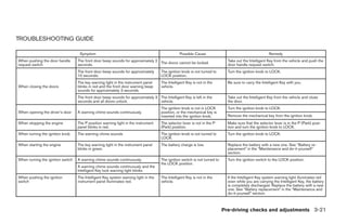 TROUBLESHOOTING GUIDE

                                    Symptom                                                     Possible Cause                                         Remedy
When pushing the door handle       The front door beep sounds for approximately 2                                             Take out the Intelligent Key from the vehicle and push the
request switch                     seconds.                                       The doors cannot be locked.                 door handle request switch.
                                   The front door beep sounds for approximately      The ignition knob is not turned to       Turn the ignition knob to LOCK.
                                   10 seconds.                                       LOCK position.
                                   The key warning light in the instrument panel     The Intelligent Key is not in the        Be sure to carry the Intelligent Key with you.
When closing the doors             blinks in red and the front door warning beep     vehicle.
                                   sounds for approximately 3 seconds.
                                   The front door beep sounds for approximately 3 The Intelligent Key is left in the          Take out the Intelligent Key from the vehicle and close
                                   seconds and all doors unlock.                  vehicle.                                    the door.
                                                                                     The ignition knob is not in LOCK         Turn the ignition knob to LOCK.
When opening the driver’s door     A warning chime sounds continuously.              position, or the mechanical key is
                                                                                     inserted into the ignition knob.         Remove the mechanical key from the ignition knob.
When stopping the engine           The P position warning light in the instrument    The selector lever is not in the P       Make sure that the selector lever is in the P (Park) posi-
                                   panel blinks in red.                              (Park) position.                         tion and turn the ignition knob to LOCK.
When turning the ignition knob     The warning chime sounds                          The ignition knob is not turned to       Turn the ignition knob to LOCK.
                                                                                     LOCK.
When starting the engine           The key warning light in the instrument panel     The battery charge is low.               Replace the battery with a new one. See “Battery re-
                                   blinks in green.                                                                           placement” in the “Maintenance and do-it-yourself”
                                                                                                                              section.
When turning the ignition switch   A warning chime sounds continuously.              The ignition switch is not turned to     Turn the ignition switch to the LOCK position.
                                                                                     the LOCK position.
                                   A warning chime sounds continuously and the
                                   Intelligent Key lock warning light blinks.
When pushing the ignition          The Intelligent Key system warning light in the   The Intelligent Key is not in the        If the Intelligent Key system warning light illuminates red
switch                             instrument panel illuminates red.                 vehicle.                                 even while you are carrying the Intelligent Key, the battery
                                                                                                                              is completely discharged. Replace the battery with a new
                                                                                                                              one. See “Battery replacement” in the “Maintenance and
                                                                                                                              do-it-yourself” section.



                                                                                                                            Pre-driving checks and adjustments 3-21




                                                                                                 ੬ REVIEW COPY—2007 Versa (vrs)
                                                                                                 Owners Manual—USA_English (nna)
                                                                                                 06/05/06—cathy ੭
 