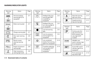 WARNING/INDICATOR LIGHTS


  Warning            Name           Page   Warning           Name             Page   Warning             Name             Page
   light                                    light                                     light

             Anti-lock braking      2-7              Intelligent Key lock     2-9                Seat belt warning        2-11
             warning light (if so                    warning light (M/T                          light and chime
    or
             equipped)                               models)(if so
                                                     equipped)                                   Supplemental air         2-11
                                                                                                 bag warning light
             Brake warning light    2-7              Intelligent Key sys-     2-9
                                                     tem warning light (if
    or                                               so equipped)                    Indicator           Name             Page
                                                                                       light
                                                     Low fuel warning         2-9
                                                     light                                       Continuously Vari-       2-11
             Charge warning light   2-7                                                          able Transmission
                                                     Low tire pressure        2-9                (CVT) position indi-
             Door open warning      2-8              warning light (if so                        cator light (CVT
             light                                   equipped)                                   models)

             Electric power         2-8              Low windshield           2-10               CRUISE main              2-11
             steering warning                        washer fluid warning                        switch indicator light
             light                                   light (if so equipped)                      (if so equipped)

             Engine oil pressure    2-8              P position selecting     2-10               Cruise SET switch        2-12
             warning light                           warning light (CVT                          indicator light (if so
                                                     models)(if so                               equipped)
             High temperature       2-8              equipped)
             warning light (red)                                                                 Front passenger air      2-12
                                                                                                 bag status light

0-8 Illustrated table of contents




                                                                  ੬ REVIEW COPY—2007 Versa (vrs)
                                                                  Owners Manual—USA_English (nna)
                                                                  06/16/06—debbie ੭
 