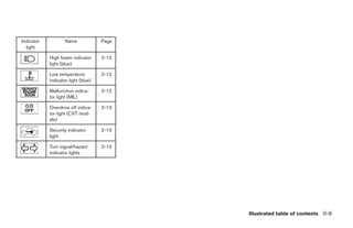 Indicator           Name             Page
  light

            High beam indicator      2-12
            light (blue)

            Low temperature          2-12
            indicator light (blue)

            Malfunction indica-      2-12
            tor light (MIL)

            Overdrive off indica-    2-13
            tor light (CVT mod-
            els)

            Security indicator       2-13
            light

            Turn signal/hazard       2-13
            indicator lights




                                                               Illustrated table of contents 0-9




                                            ੬ REVIEW COPY—2007 Versa (vrs)
                                            Owners Manual—USA_English (nna)
                                            06/05/06—cathy ੭
 