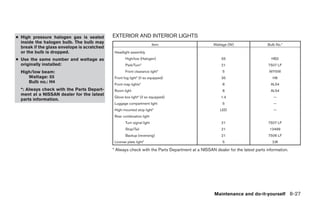 ● High pressure halogen gas is sealed        EXTERIOR AND INTERIOR LIGHTS
  inside the halogen bulb. The bulb may
                                                                         Item                     Wattage (W)                  Bulb No.*
  break if the glass envelope is scratched
  or the bulb is dropped.                     Headlight assembly
● Use the same number and wattage as                 High/low (Halogen)                               55                         HB2
  originally installed:                              Park/Turn*                                       21                       7507 LF
  High/low beam:                                     Front clearance light*                            5                       WY5W
     Wattage: 55                              Front fog light* (if so equipped)                       35                          H8
     Bulb no.: H4
                                              Front map lights*                                        8                        AL54
  *: Always check with the Parts Depart-      Room light                                               8                        AL54
  ment at a NISSAN dealer for the latest
                                              Glove box light* (if so equipped)                       1.4                         —
  parts information.
                                              Luggage compartment light                                5                          —
                                              High-mounted stop light*                                LED                         —
                                              Rear combination light
                                                     Turn signal light                                21                       7507 LF
                                                     Stop/Tail                                        21                        12499
                                                     Backup (reversing)                               21                       7506 LF
                                              License plate light*                                     5                         2J8

                                             * Always check with the Parts Department at a NISSAN dealer for the latest parts information.




                                                                                                  Maintenance and do-it-yourself 8-27




                                                                                  ੬ REVIEW COPY—2007 Versa (vrs)
                                                                                  Owners Manual—USA_English (nna)
                                                                                  06/06/06—cathy ੭
 