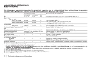 CAPACITIES AND RECOMMENDED
FUEL/LUBRICANTS

The following are approximate capacities. The actual refill capacities may be a little different. When refilling, follow the procedure
described in the “Maintenance and do-it-yourself” section to determine the proper refill capacity.
                                             Capacity (Approximate)                         Recommended Fluids and Lubricants
                                             US measure      Imp measure      Liter
Fuel                                         13-1/4 gal      11 gal           50.0          Unleaded gasoline with an octane rating of at least 87 AKI (RON 91) *1
Engine oil *8
           Drain and Refill
                 With oil filter change      4-1/8 qt        3-3/8 qt         3.9           • API Certification Mark *2 *3
                                                                                            •API grade SH, SJ, SL or SM, Energy Conserving *2 *3
                 Without oil filter change   3-7/8 qt        3-1/4 qt         3.7
                                                                                            • ILSAC grade GF-2, GF-3 or GF-4 *2 *3
Cooling system
                  With reservoir                1-3/4 gal          1-1/2 gal         6.8          Genuine NISSAN Long Life Antifreeze/Coolant or equivalent
Continuously Variable Transmission (CVT)                                   —               —      Genuine NISSAN CVT fluid NS-2 *4
                                                         —
fluid
Manual transmission gear oil                    Refill to the proper level according to the       ELF XT4447 M+ 75W-80 or API GL-4, Viscosity SAE 75W-80
Automatic transmission fluid                    instructions in the “Maintenance and do-it-       Genuine NISSAN ATF Matic Fluid D or equivalent *5
Brake and clutch fluid                          yourself” section.*9                              Genuine NISSAN Super Heavy Duty Brake Fluid *5
Multi-purpose grease                            —                  —                 —            NLGI No. 2 (Lithium Soap base)
Air conditioning system refrigerant             —                  —                 —            HFC-134a (R-134a) *6
Air conditioning system oil
            M/T and AT                          —                  —                 —            NISSAN A/C System Oil Type R or equivalent *7
            CVT                                 —                  —                 —            NISSAN A/C System Oil Type S or equivalent *7
Windshield washer fluid                         —                  —                 —            Genuine NISSAN Windshield Washer Concentrate Cleaner & Antifreeze fluid or equivalent
*1: For further details, see “Fuel recommendation.”
*2: For further details, see “Engine oil and oil filter recommendations.”
*3: For further details, see “Recommended SAE viscosity number.”
*4: Use only Genuine NISSAN CVT Fluid NS-2. Using transmission fluid other than Genuine NISSAN CVT Fluid NS-2 will damage the CVT transmission, which is not
    covered by the NISSAN new vehicle limited warranty.
*5: Contact a NISSAN dealer for more information regarding suitable fluids, including recommended brand(s) of DEXRON™ III/MERCON™ Automatic Transmission Fluid (ATF).
*6: Never mix different types of fluids.
*7: For further details, see “Air conditioner system refrigerant and oil recommendations.”
*8: For further details, see “Engine oil” in the “Maintenance and do-it-yourself” section of this manual.
*9: See your NISSAN dealer for service.


9-2 Technical and consumer information




                                                                                                 ੬ REVIEW COPY—2007 Versa (vrs)
                                                                                                 Owners Manual—USA_English (nna)
                                                                                                 06/06/06—cathy ੭
 