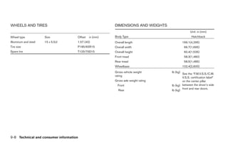 WHEELS AND TIRES                                        DIMENSIONS AND WEIGHTS
                                                                                                   Unit: in (mm)
Wheel type           Size            Offset   in (mm)   Body Type                                   Hatchback
Aluminum and steel   15 x 5.5JJ      1.57 (40)          Overall length                        169.1(4,295)
Tire size                            P185/65R15         Overall width                          66.7(1,695)
Spare tire                           T125/70D15         Overall height                         60.4(1,535)
                                                        Front tread                            58.3(1,480)
                                                        Rear tread                             58.5(1,485)
                                                        Wheelbase                             102.4(2,600)
                                                        Gross vehicle weight        lb (kg)
                                                                                            See the “F.M.V.S.S./C.M.
                                                        rating
                                                                                            V.S.S. certification label”
                                                        Gross axle weight rating            on the center pillar
                                                          Front                     lb (kg) between the driver’s side
                                                                                            front and rear doors.
                                                          Rear                      lb (kg)




9-8 Technical and consumer information




                                                           ੬ REVIEW COPY—2007 Versa (vrs)
                                                           Owners Manual—USA_English (nna)
                                                           06/06/06—cathy ੭
 