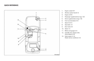 QUICK REFERENCE


                                  1.    Engine coolant 8-7
                                  2.    Window washer fluid 8-14
                                  3.    Engine oil 8-8
                                  4.    Passenger supplemental air bag 1-33
                                  5.    Driver supplemental air bag 1-33
                                  6.    Fuel recommendation 9-3
                                  7.    Spare tire 6-2
                                  8.    Seat belts 1-6
                                  9.    Door locks 3-4
                                  10.   Seats 1-2
                                  11.   Meters and gauges 2-3
                                  12.   Fuel-filler door release 3-25,
                                        Hood release 3-22
                                  13.   Audio system 4-10,
                                        Heater and air conditioner 4-3




                        WGS0028




                  ੬ REVIEW COPY—2007 Versa (vrs)
                  Owners Manual—USA_English (nna)
                  06/06/06—skoniecz ੭
 
