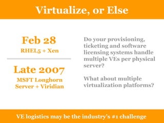 Virtualize, or Else VE logistics may be the industry’s #1 challenge Do your provisioning, ticketing and software licensing systems handle multiple VEs per physical server? What about multiple virtualization platforms?  Feb 28 RHEL5 + Xen Late 2007 MSFT Longhorn Server + Viridian 