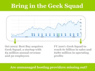 Bring in the Geek Squad Are unmanaged hosting providers missing out? Oct 2002: Best Buy acquires Geek Squad, a startup with $3 million annual revenue and 50 employees FY 2007: Geek Squad to reach $1 billion in sales and $280 million in operating profits 