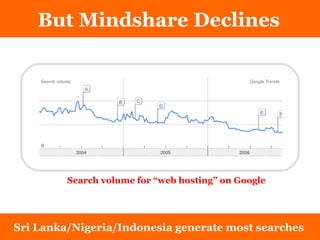 But Mindshare Declines Sri Lanka/Nigeria/Indonesia generate most searches Search volume for “web hosting” on Google 