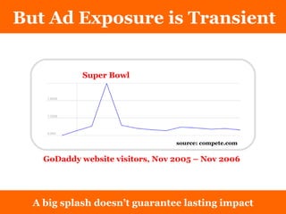 But Ad Exposure is Transient A big splash doesn’t guarantee lasting impact Super Bowl GoDaddy website visitors, Nov 2005 – Nov 2006 source: compete.com 