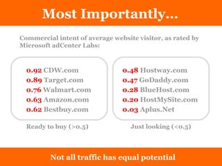 Most Importantly… Not all traffic has equal potential Commercial intent of average website visitor, as rated by Microsoft adCenter Labs: 0.92  CDW.com 0.89  Target.com 0.76  Walmart.com 0.63  Amazon.com 0.62  Bestbuy.com 0.48  Hostway.com   0.47  GoDaddy.com 0.28  BlueHost.com 0.20  HostMySite.com 0.03  Aplus.Net Ready to buy (>0.5) Just looking (<0.5) 