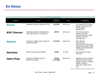 En france Source : Indicateur Journal du Net, janvier 2007 BayTech Venture Capital, SGAM AI Private Equity, Auriga Partners, I-Source Gestion, Siparex Ventures, Sophia Euro Lab 2ème tour 15 M$ (~12 M€) Solutions logicielles pour la téléphonie mobile Open-Plug Accel Partners, Index Ventures 1er tour 12 M€ Page d'accueil personnalisée Netvibes GRP, Partech International, GemVentures (Gemplus), Rothschild Gestion, Aldea (holding des fondateurs), 123 Venture 5ème tour 13,2 M€ Solutions mobiles grand public et professionnelles Netsize AXA Private Equity, Société Centrale d’Investissements (BNP Paribas), Partech International  2ème tour 16 M€ Opérateur télécom de téléphonie haut débit pour les entreprises B3G Telecom Iris Capital, AGF Private Equity, Crédit Agricole Private Equity, Netpartners 3ème tour 22,5 M€ Opérateur de fibre optique (FTTH) Erenis Investisseurs Stade Montant  (millions d'euros) Activité Entreprise Les 5 plus importantes levées de 2006 