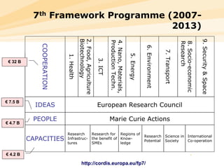 7 th  Framework Programme (2007-2013) International Co-operation Science in Society Research Potential Regions of Know-ledge Research for the benefit of SMEs Research Infrastruc-tures CAPACITIES Marie Curie Actions PEOPLE European Research Council IDEAS 9. Security & Space 8. Socio-economic Research 7. Transport 6. Environment 5. Energy 4. Nano, Materials, Production Techn. 3. ICT 2. Food, Agriculture Biotechnology 1. Health COOPERATION http://cordis.europa.eu/fp7/ €  32 B €  7.5 B €  4.7 B €  4.2 B 