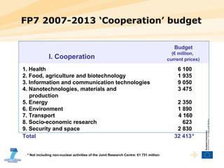 FP7 2007-2013 ‘Cooperation’ budget I. Cooperation Budget  (€ million,  current prices) 1. Health 6 100 2. Food, agriculture and biotechnology 1 935 3. Information and communication technologies 9 050 4. Nanotechnologies, materials and  production 3 475 5. Energy 2 350 6. Environment 1 890 7. Transport 4 160 8. Socio - economic research  623 9. Security and space 2 830 Total 32 413 * Not including non-nuclear activities of the Joint Research Centre: €1 751 million * 