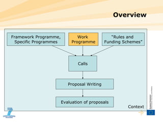 Overview Framework Programme, Specific Programmes Work  Programme Calls Proposal Writing Evaluation of proposals “ Rules and  Funding Schemes” Context 