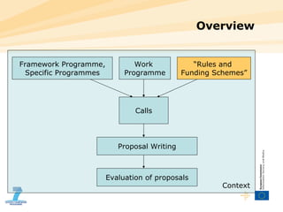 Overview Framework Programme, Specific Programmes Work  Programme Calls Proposal Writing Evaluation of proposals “ Rules and  Funding Schemes” Context 