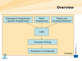 Overview Framework Programme, Specific Programmes Work  Programme Calls Proposal Writing Evaluation of proposals “ Rules and  Funding Schemes” Context 