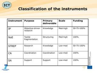 Classification of the instruments ICT 100% 100% 50-75-100% 100% 50-75-100% Funding Low-med Support Support SA Low-med Coordination Coordination CA Low-med Knowledge Research STREP Med-high Structuring Tackle fragmentation NoE Med-high Knowledge Objective-driven research IP Scale Primary deliverable Purpose Instrument 