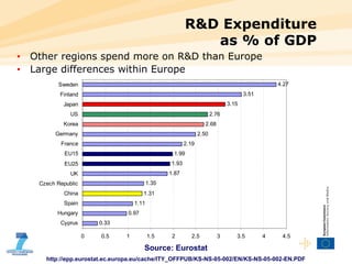 R&D Expenditure as % of GDP Source: Eurostat http://epp.eurostat.ec.europa.eu/cache/ITY_OFFPUB/KS-NS-05-002/EN/KS-NS-05-002-EN.PDF Other regions spend more on R&D than Europe Large differences within Europe 