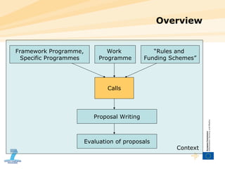 Overview Framework Programme, Specific Programmes Work  Programme Calls Proposal Writing Evaluation of proposals “ Rules and  Funding Schemes” Context 