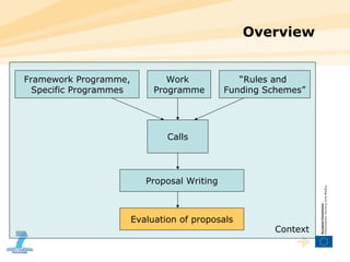 Overview Framework Programme, Specific Programmes Work  Programme Calls Proposal Writing Evaluation of proposals “ Rules and  Funding Schemes” Context 