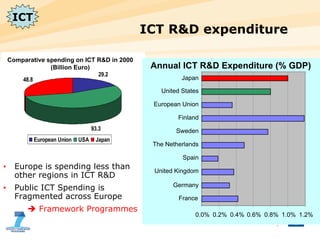 ICT R&D expenditure Europe is spending less than other regions in ICT R&D Public ICT Spending is Fragmented across Europe    Framework Programmes 0.0% 0.2% 0.4% 0.6% 0.8% 1.0% 1.2% France Germany United Kingdom Spain The Netherlands Sweden Finland European Union United States Japan Annual ICT R&D Expenditure (% GDP) Comparative spending on ICT R&D in 2000 (Billion Euro) ICT 