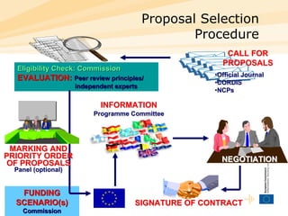 Proposal Selection  Procedure FUNDING SCENARIO(s) Commission Official Journal CORDIS NCPs CALL FOR PROPOSALS Eligibility Check: Commission EVALUATION:   Peer review principles/ independent experts MARKING AND PRIORITY ORDER OF PROPOSALS   Panel (optional) NEGOTIATION SIGNATURE OF CONTRACT INFORMATION Programme Committee 