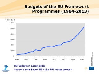 Budgets of the EU Framework Programmes (1984-2013) NB: Budgets in current prices Source: Annual Report 2003, plus FP7 revised proposal 