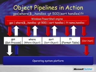 Object Pipelines in Action gps|where{$_.handles -gt 500}|sort handles|ft name,handles gps (Get-Process) Operating system platform Windows PowerShell engine where (Where-Object) sort (Sort-Object) ft (Format-Table) (Out-Host) gps | where{$_.handles -gt 500} | sort handles | ft name,handles 