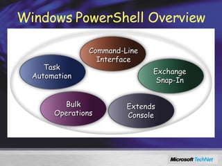 Windows PowerShell Overview Command-Line Interface Exchange Snap-In Task Automation Bulk Operations Extends Console 