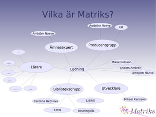 Vilka är Matriks? Ämnesexpert Biblioteksgrupp Utvecklare Producentgrupp Lärare Ledning Ambjörn Naeve Ambjörn Naeve UR .... .... .... .... .... .... Carolina Rediviva LIBRIS KTHB Beurlingbib. Mikael Karlsson Mikael Nilsson Anders Ambrén Ambjörn Naeve 