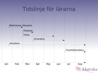 Tidslinje för lärarna Jan Aug Botanisera, fokusera Feb Mar Apr Maj Jun Jul Annotera Anpassa Testa Utvärdera Framtidsfundera 
