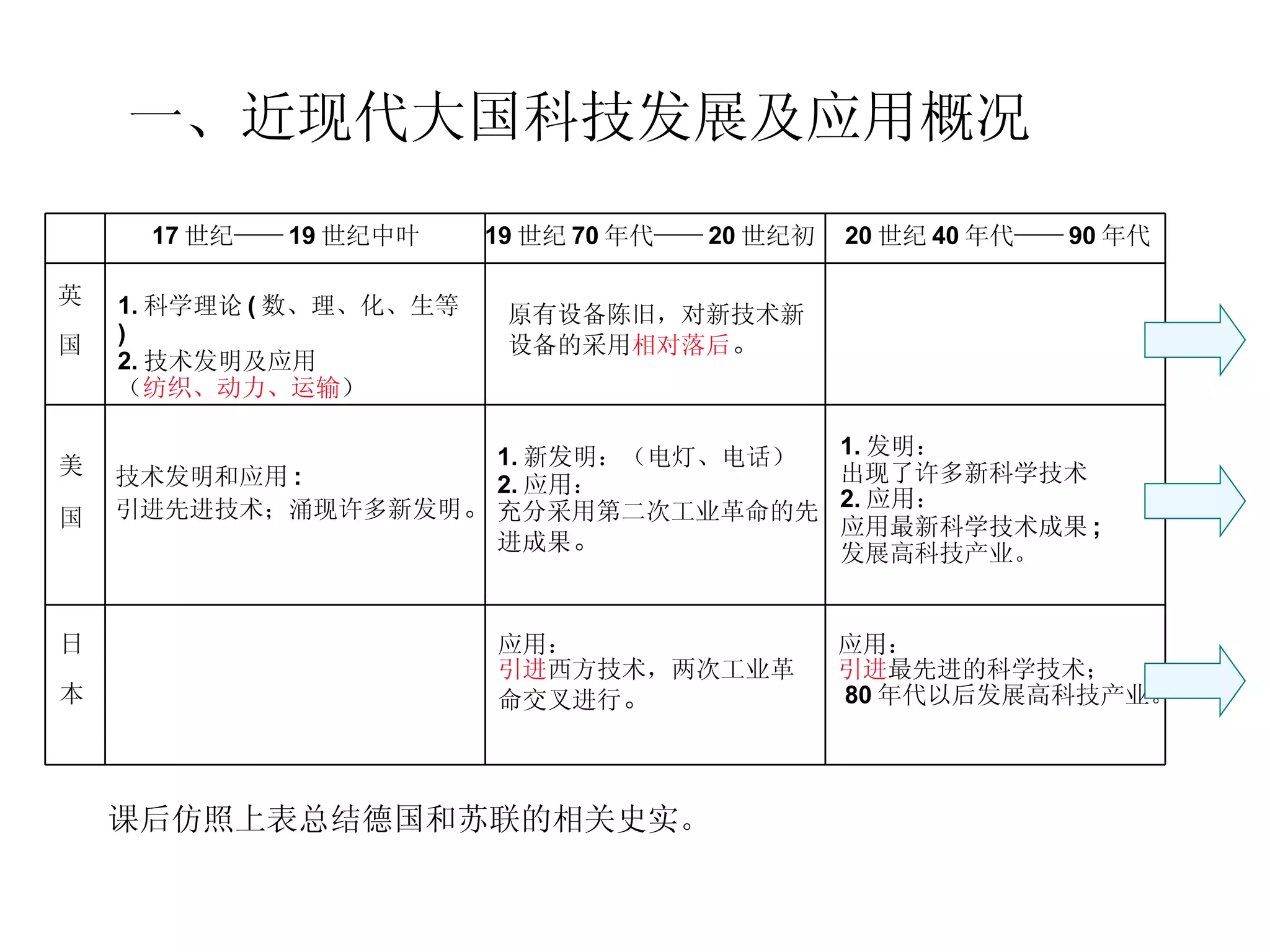 一、近现代大国科技发展及应用概况   1. 科学理论 ( 数、理、化、生等 ) 2. 技术发明及应用 （ 纺织、动力、运输 ） 技术发明和应用 : 引进先进技术；涌现许多新发明 。 原有设备陈旧，对新技术新设备的采用 相对落后 。 1. 新发明：（电灯、电话） 2. 应用： 充分采用第二次工业革命的先进成果 。 应用： 引进 西方技术，两次工业革命交叉进行 。 1. 发明：  出现了许多新科学技术 2. 应用： 应用最新科学技术成果 ; 发展高科技产业。 应用：  引进 最先进的科学技术； 80 年代以后发展高科技产业。 17 世纪—— 19 世纪中叶 19 世纪 70 年代—— 20 世纪初 20 世纪 40 年代—— 90 年代 英 国 美 国 日 本 课后仿照上表总结德国和苏联的相关史实。 