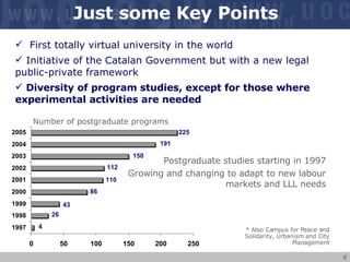 Just some Key Points First totally virtual university in the world Initiative of the Catalan Government but with a new legal public-private framework Diversity of program studies, except for those where experimental activities are needed Postgraduate studies starting in 1997 Growing and changing to adapt to new labour markets and LLL needs * Also Campus for Peace and Solidarity, Urbanism and City Management Number of postgraduate programs 