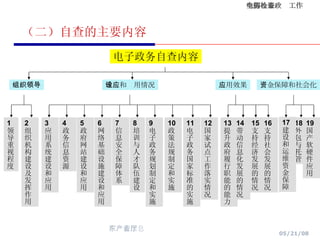 （二）自查的主要内容 电子政务自查内容 组织领导 建设和应用情况 应用效果 1 领导重视程度 2 组织机构建设及发挥作用 资金保障和社会化 3 应用系统建设和应用 4 政务信息资源 6 网络基础设施建设和应用 10 政策法规制定和实施 7 信息安全保障体系 9 电子政务规划制定和实施 5 政府网站建设和应用 13 提升政府履行职能的能力 14 带动信息化发展的情况 18 外包与托管 17 建设和运维资金保障 8 培训与人才队伍建设 11 电子政务国家标准的实施 12 国家试点工作落实情况 15 支持经济发展的情况 16 支持社会发展的情况 19 国产软硬件应用 