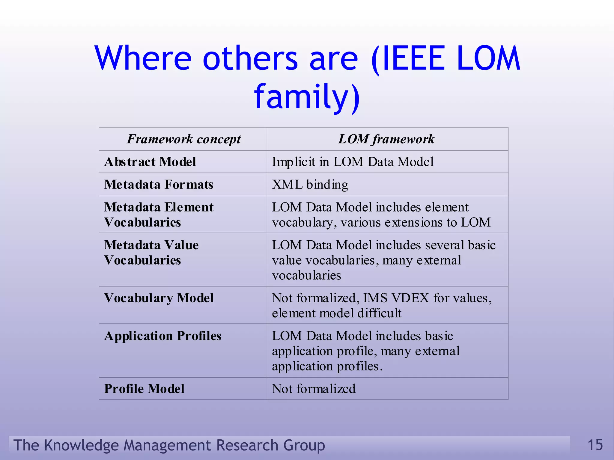 Where others are (IEEE LOM family) 