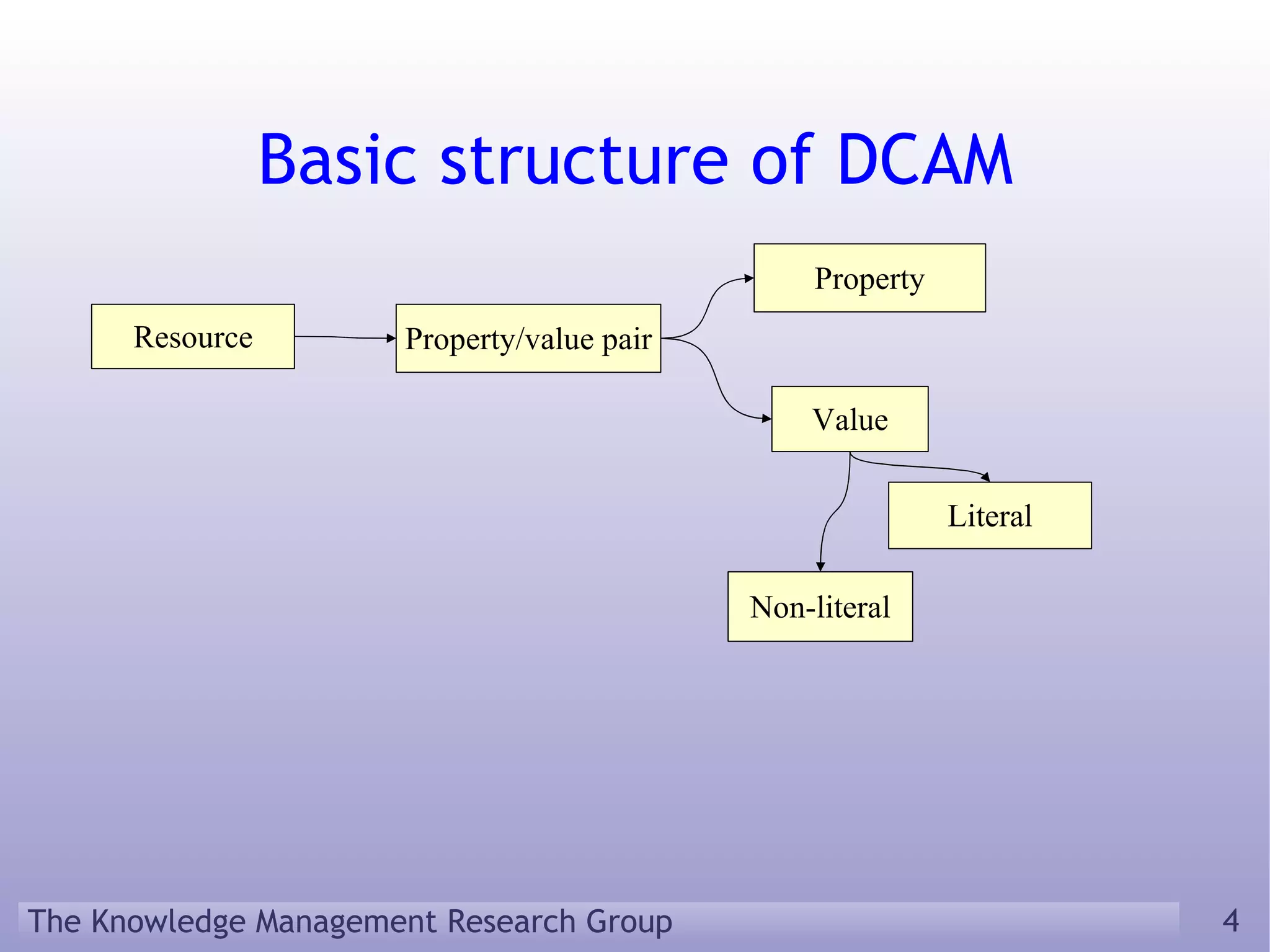 Basic structure of DCAM Value Resource Property Property/value pair Non-literal Literal 
