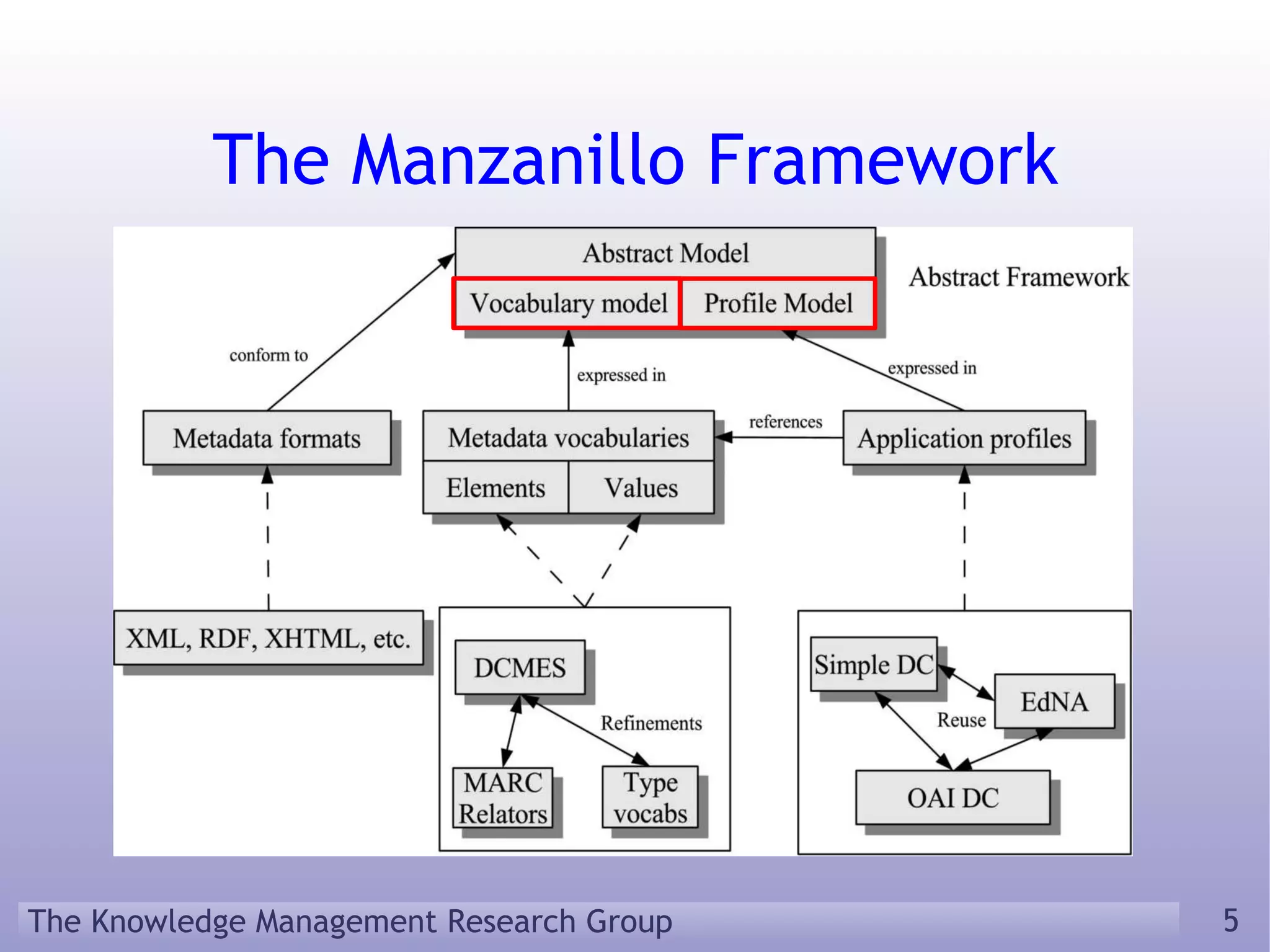 The Manzanillo Framework 