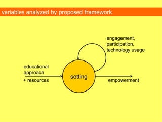 variables analyzed by proposed framework setting educational approach + resources empowerment engagement, participation,  technology usage 