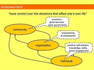 empowerment community organization individual “ have control over the decisions that affect one’s own life” proactive,  good services,  open government positive self-esteem,  knowledge, skills,  active engagement empowering & empowered 